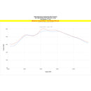 HPS Intercooler Charge Pipe Kit - 2017+ Honda Civic Type R (FK8/FL5)