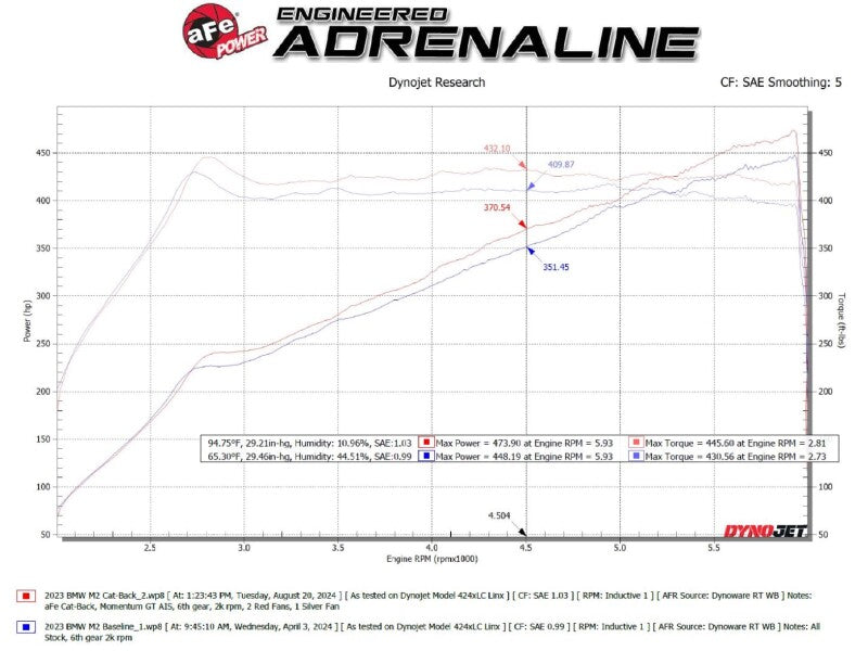 aFe MACH Force-Xp Cat-Back Exhaust w/ Polished Tip - 23-25 BMW M2 L6-3.0L (G87)