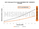 Mishimoto Air Intake – 2015+ Volkswagen Golf / GTI / Golf R