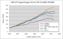HKS VERSION UP Kit to GT S/C SYSTEM FR-S