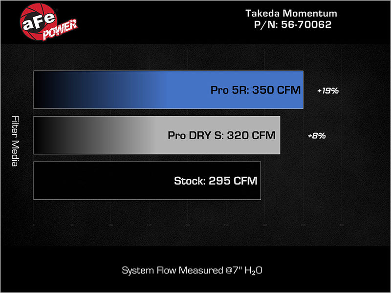 aFe Takeda Momentum Cold Air Intake - 2023+ Acura Integra Type S (DE5)