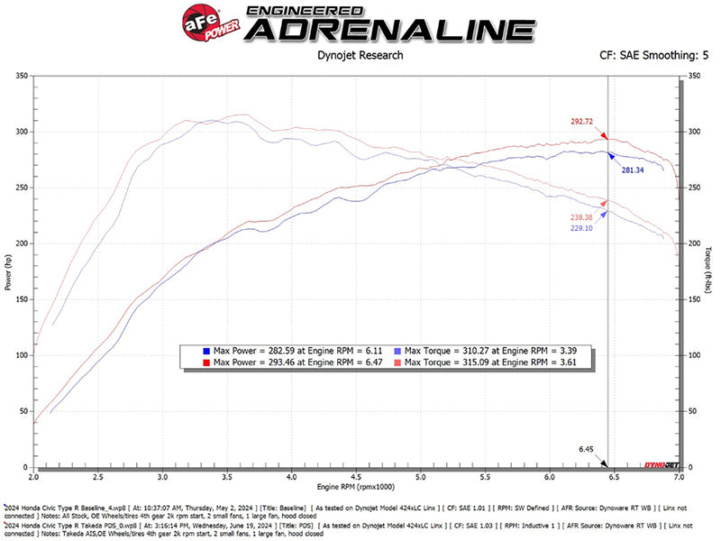 aFe Takeda Momentum Cold Air Intake - 2023+ Acura Integra Type S (DE5)