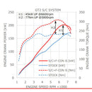 HKS GT2 Supercharger Kit w/ ECU - 22+ Subaru BRZ/Toyota GR86 (ZD8/ZN8)