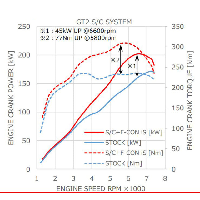 HKS GT2 Supercharger Kit w/ ECU - 22+ Subaru BRZ/Toyota GR86 (ZD8/ZN8)