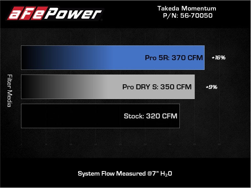 aFe Takeda Momentum Pro 5R Cold Air Intake - 2020+ Toyota GR Supra (A90)