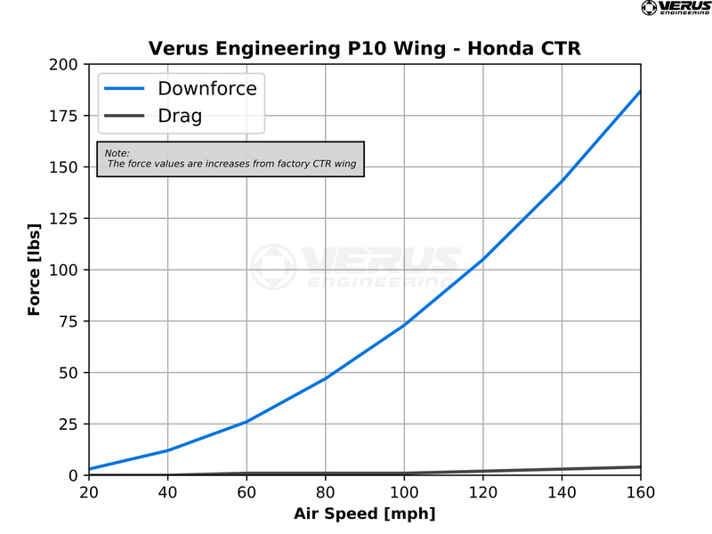 Verus Engineering P10 Rear Wing - 2017+ Honda Civic Type R (FK8)